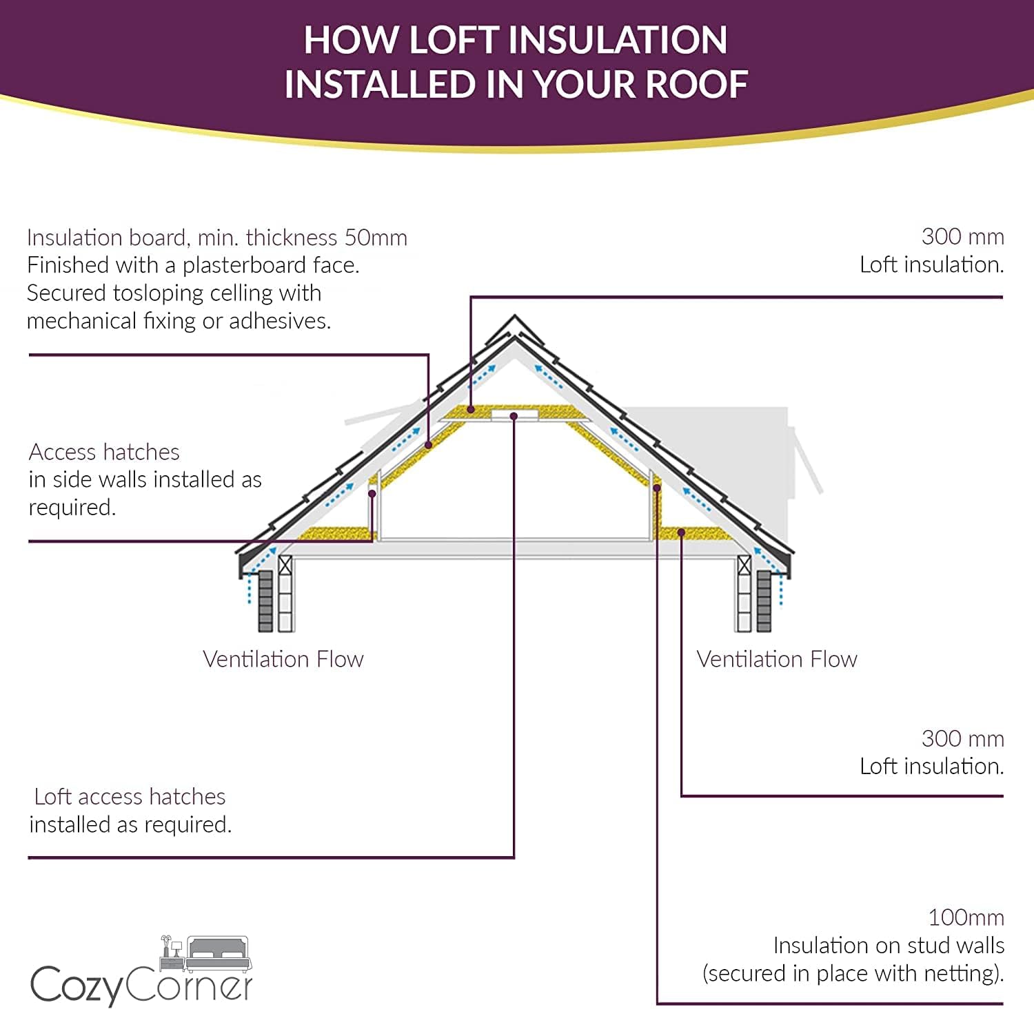 Loft Insulation Roll, Energy-Saving, Easy-Install Weather Stripping, Premium Itch-Free Polyester for Roof, Door, Window & Shed Insulation